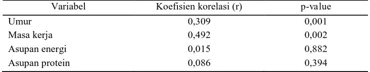Tabel 3. Hasil Analisis Korelasi Umur, Masa Kerja, Konsumsi Energi dan Protein dengan Kelelahan Kerja Variabel Koefisien korelasi (r) p-value 
