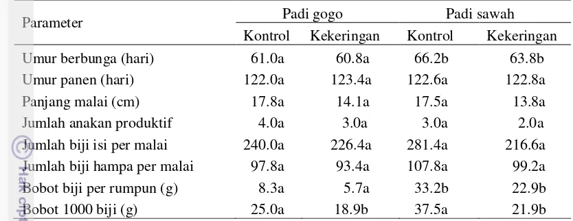 Tabel 5 Karakter reproduktif padi gogo dan padi sawah saat panen  