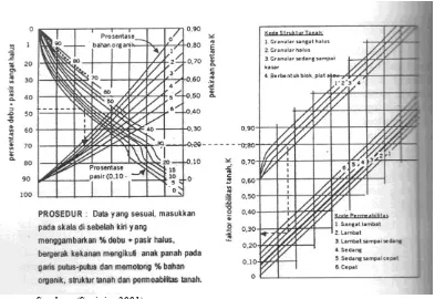Gambar 2.1 Nomograf untuk Menghitung Nilai Erodibilitas Tanah (K) Dalam Satuan Metrik (Wischmeier, et.al., 1971)  