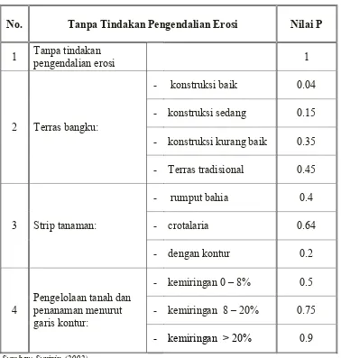 Tabel 2.6 Nilai Faktor P untuk berbagai Tindakan Konservasi Tanah 