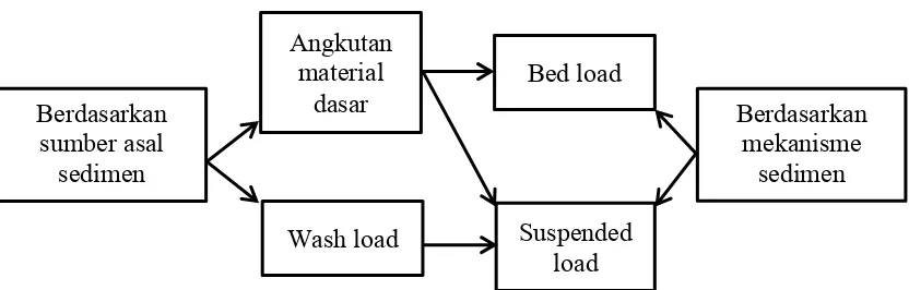 Gambar 2.3 Diagram Klasifikasi Angkutan Sedimen 