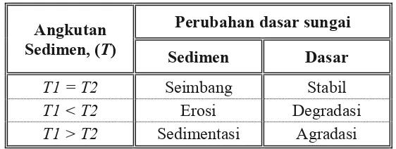 Table 2.8 Klasifikasi Kondisi Dasar Sungai 
