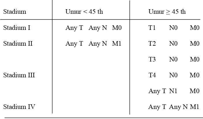 Tabel 1. Stadium Karsinoma tiroid tipe papilare atau folikulare 