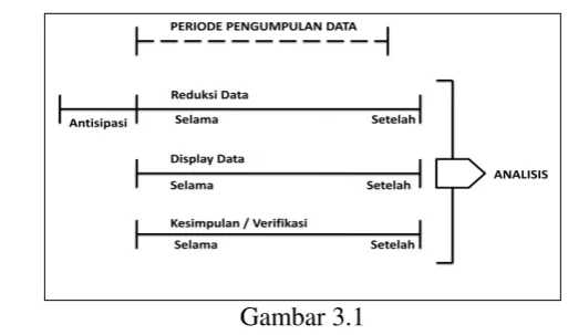 Gambar 3.1 Komponen Analisis Data Model Miles dan Huberman (Sugiyono, 2013:337) 