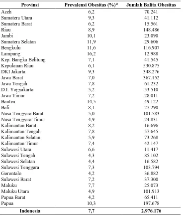 Tabel 1. Prevalensi Balita Obesitasdi Indonesia Tahun 2013 