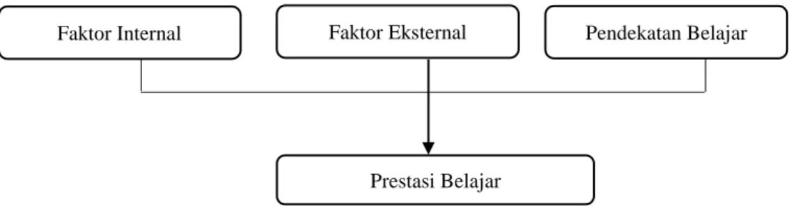 Gambar 1 Model Teori Prestasi Belajar 