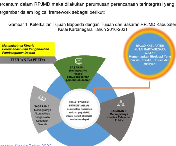 Gambar 1. Keterkaitan Tujuan Bappeda dengan Tujuan dan Sasaran RPJMD Kabupaten  Kutai Kartanegara Tahun 2016-2021
