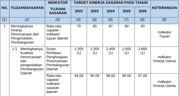 Tabel 1. Tujuan dan Sasaran Jangka Menengah BAPPEDA Kabupaten Kutai Kartanegara  2021-2026 