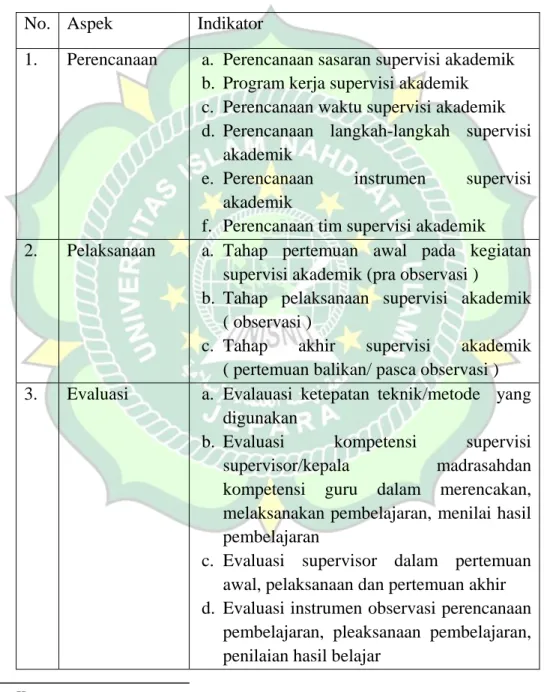 Tabel 2.1. Indikator Supervisi Akademik Kepala Madrasah  No.  Aspek  Indikator  
