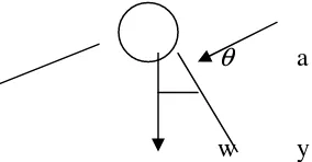 Gambar 1 Sebuah diagram bebas dari bandul berayun memperlihatkan gaya-gaya pada 