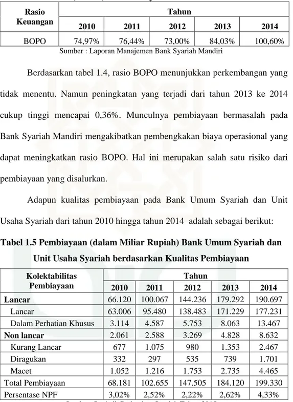 Tabel 1.4 Data Rasio Biaya Operasional per Pendapatan Operasional   (BOPO) PT Bank Syariah Mandiri 