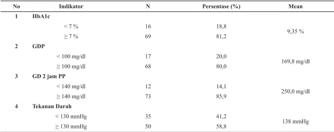 Tabel 1 menggambarkan pengendalian  DM tipe 2 pada pasien di Puskesmas Jaya Baru  Kota Banda Aceh