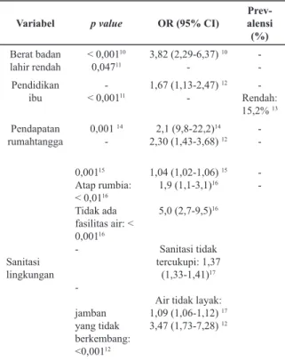 Tabel 1.Pengaruh Faktor Risiko terhadap Ke- Ke-jadian Stunting pada Balita di Negara  Berkembang dan Asia Tenggara