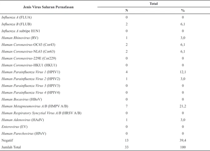 Tabel 1. Virus-virus pada Kasus ISPA Berat yang Memerlukan Rawat Inap