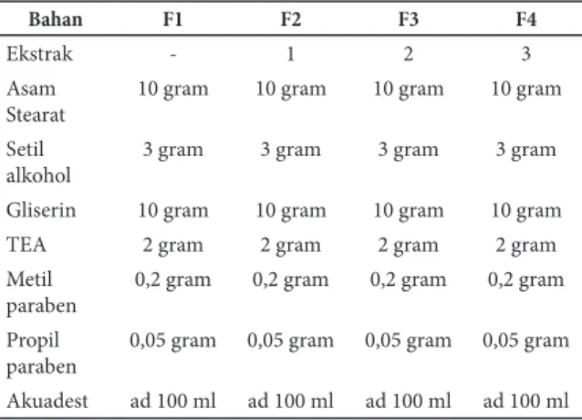 Tabel 1 menunjukkan formulasi krim tabir surya  ekstrak etanol daun kersen.