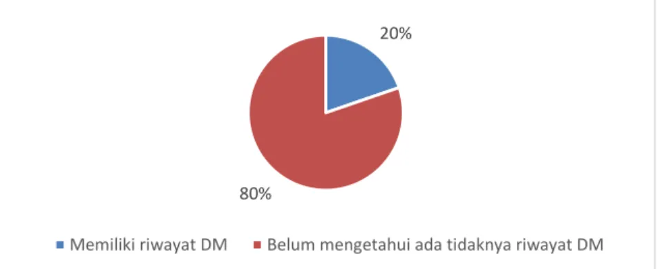 Diagram 3. Distribusi frekuensi peserta berdasarkan riwayat penyakit DM 