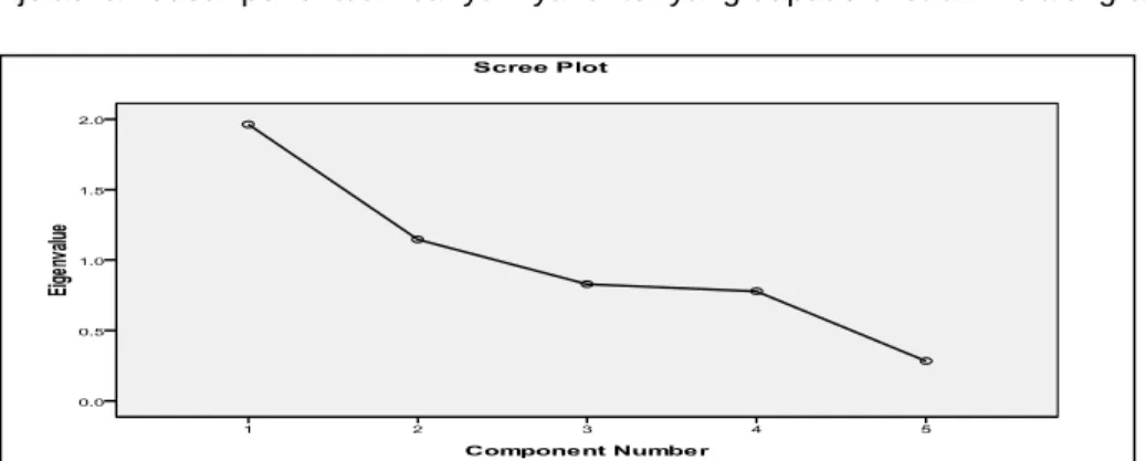 Gambar 1   Scree Plot 