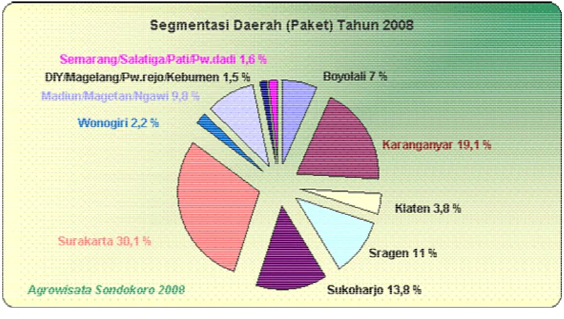 Gambar III.3 Segmentasi Daerah Pengunjung Tahun 2008 pada paket 