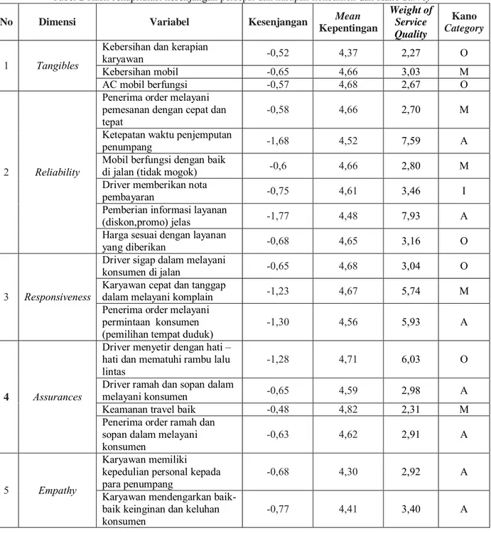 Tabel 2 Hasil rekapitulasi kesenjangan persepsi dan harapan konsumen dan Kano Survey 