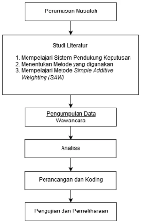 Gambar 0.1 Desain Penilitian 