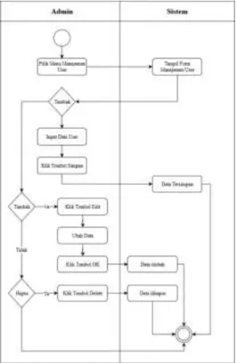 Gambar 2.8 Activity Diagram Manajemen User 