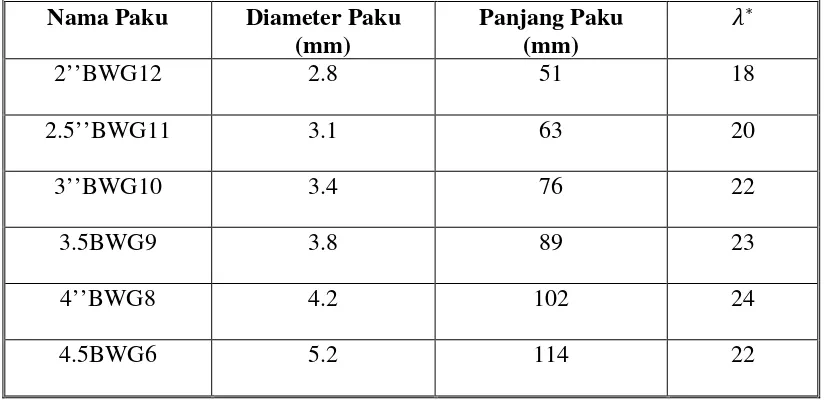 Tabel 2.10 Berbagai Ukuran Diameter dan Panjang Paku 