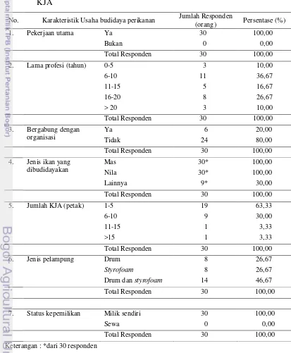 Tabel 4 Karakteristik Usaha Budidaya Perikanan Responden Pembudidaya Ikan 