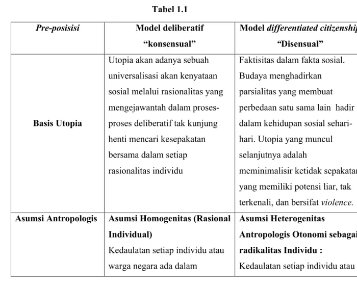 Tabel 1.1  Pre-posisisi  Model deliberatif 