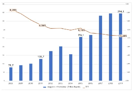 Grafik 5. Perkembangan Anggaran Infrastruktur dan TPT tahun 2008-2019  Peningkatan belanja infrastruktur tersebut diikuti dengan penurunan TPT dari tahun  2015-2019