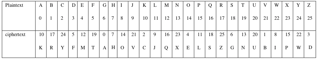 Table 2 .3. Korespondensi huruf untuk Cipher dengan C≡ 7P+10(Mod 26) 