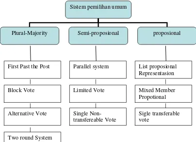 Gambar 1.1 sistem pemililu lihat dalam Leo agustino dalam buku Perihal Ilmu politik hal 