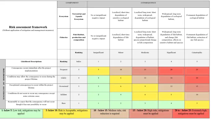 Table 2: Risk assessment framework