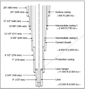Gambar 7. Desain Sumur Geothermal (Engine Drilling and wellconstruction; gene culver geo-heat center klamath falls, or 97601)