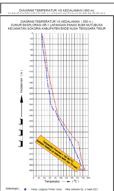 Gambar 12. Diagram T VS Kedalaman (400 m) Sumur Eksplorasi SR-1.