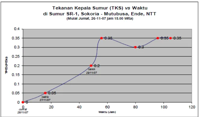 Gambar 13. Diagram T VS Kedalaman (500 m) Sumur Eksplorasi SR-1