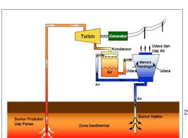 Gambar 16. Dry steam process (proses uap kering). (Sumber: Hammer, 2004).