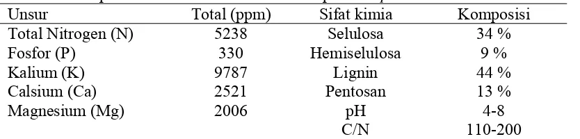 Tabel 1. Komponen utama dan sifat kimia humus 