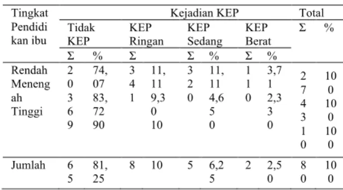 Tabel 3 Distribusi Frekuensi Kejadian KEP Pada  Anak  Usia  (3-5  tahun)  Di  Pos  Paud  Terpadu  Mulia  Surabaya  Bulan  Juli  Tahun 2018