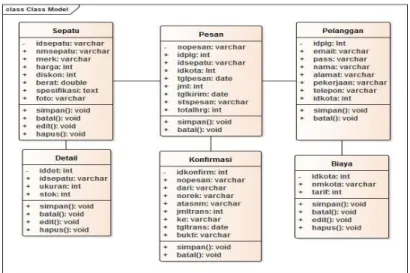 Gambar 3  Class diagram  