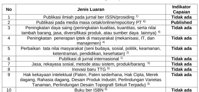 Tabel 2: Rencana Target Capaian Luaran 