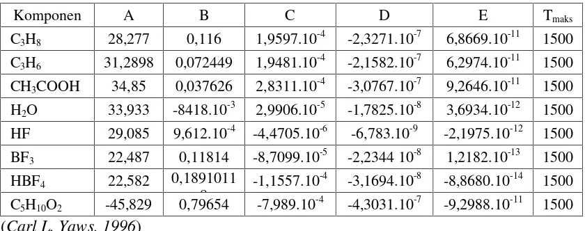 Tabel B.1 Kapasitas Panas Gas Masing–masing Komponen