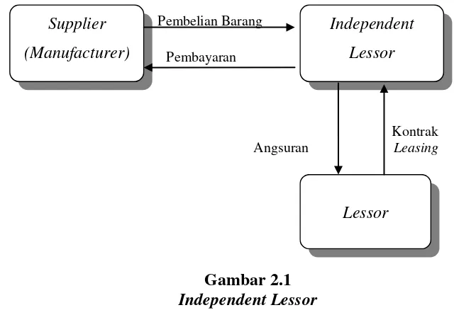Gambar 2.1 Independent Lessor 