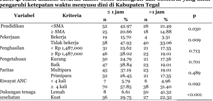 Tabel  4.  Hasil  analisis  bivariat  faktor  sosio  demografi  dan  obstetrik  yang  mem- mem-pengaruhi ketepatan waktu menyusu dini di Kabupaten Tegal 