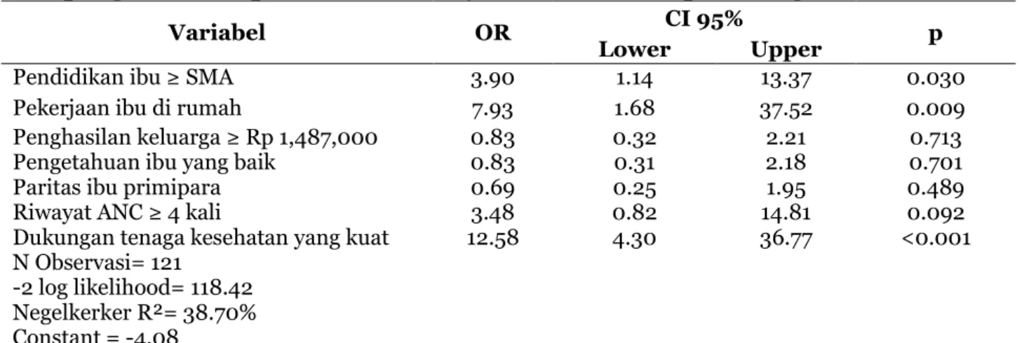 Tabel    5.  Hasil  analisis  multivariat  faktor  sosio  demografi  dan  obstetrik  yang  mempengaruhi ketepatan waktu menyusu dini di Kabupaten Tegal 