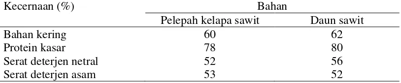 Tabel 6. Tingkat kecernaan bahan kering, protein dan serat bahan pelepah dan daun kelapa sawit 
