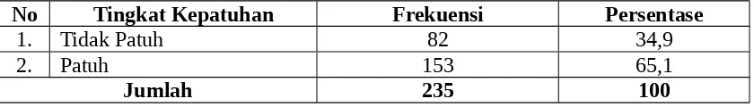 Tabel 5.10Distribusi Frekuensi Tingkat Kepatuhan Perawat Dalam Melakukan 