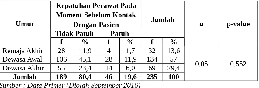 Tabel 5.11Hubungan Umur Dengan Tingkat Kepatuhan Perawat Dalam Melakukan