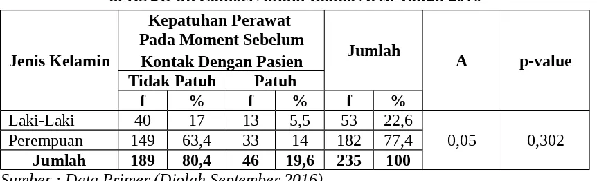 Tabel 5.12Hubungan Jenis Kelamin Dengan Tingkat Kepatuhan Perawat Dalam Melakukan