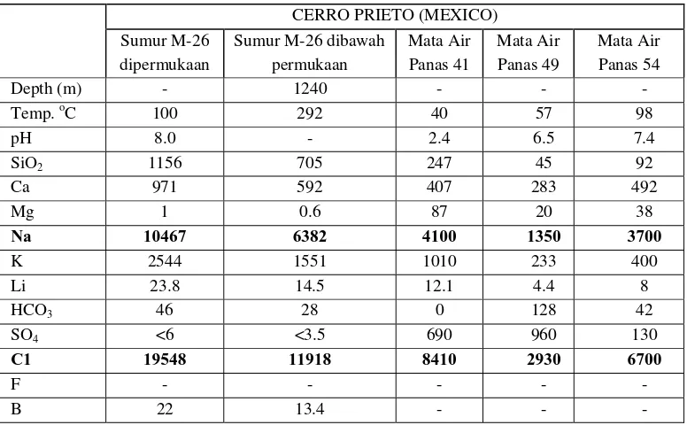 Tabel 1 Contoh Kandungan Kimia Dalam Air yang Berasal Dari Diambil Dari Sumur  dan Beberapa Mata Air Panas di Lapangan Cerro Prieto Mexico 