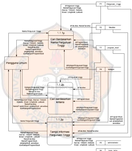 Gambar 3.15 Diagram Arus Data (DAD) Level 2 proses 1.1 Sistem Informasi